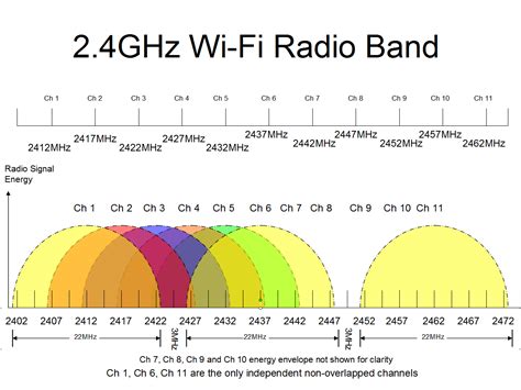 wifi frequency spectrum.